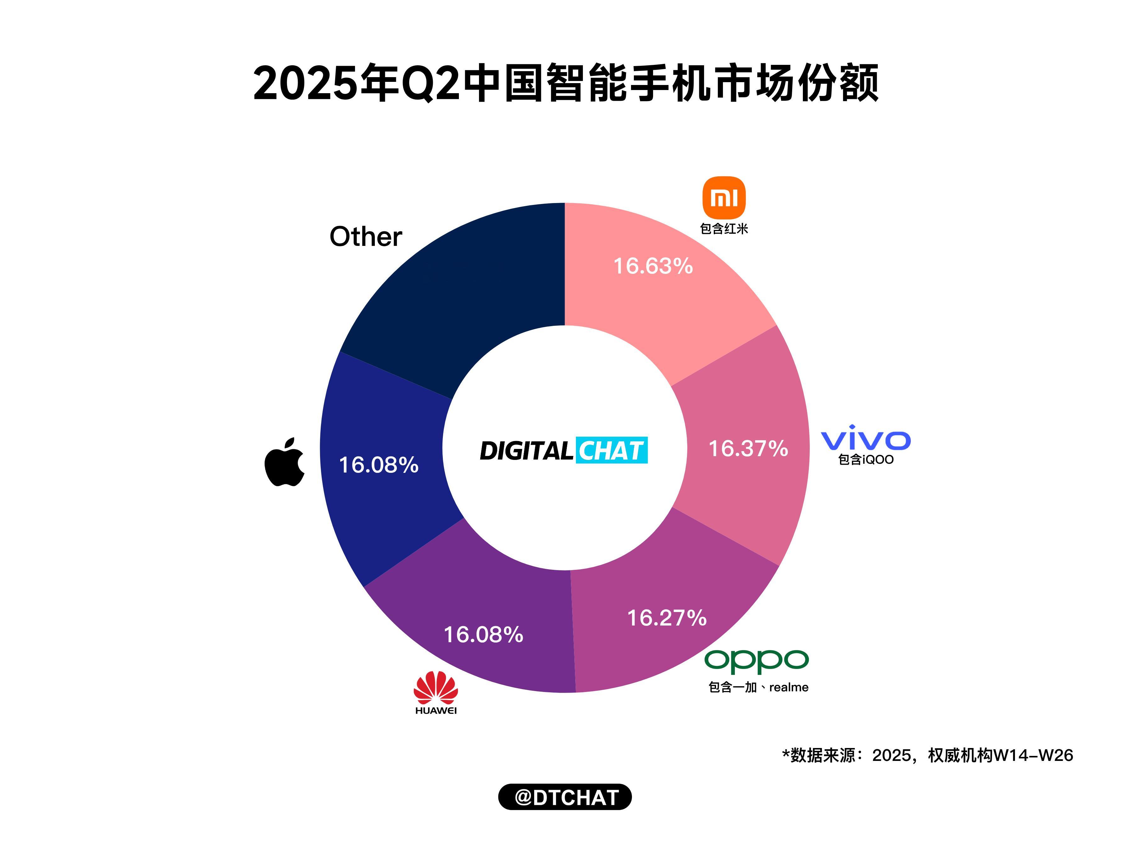 二季度小米手机中国激活量第一 二季度小米确实猛，市场份额干到国内第一了，达到了1