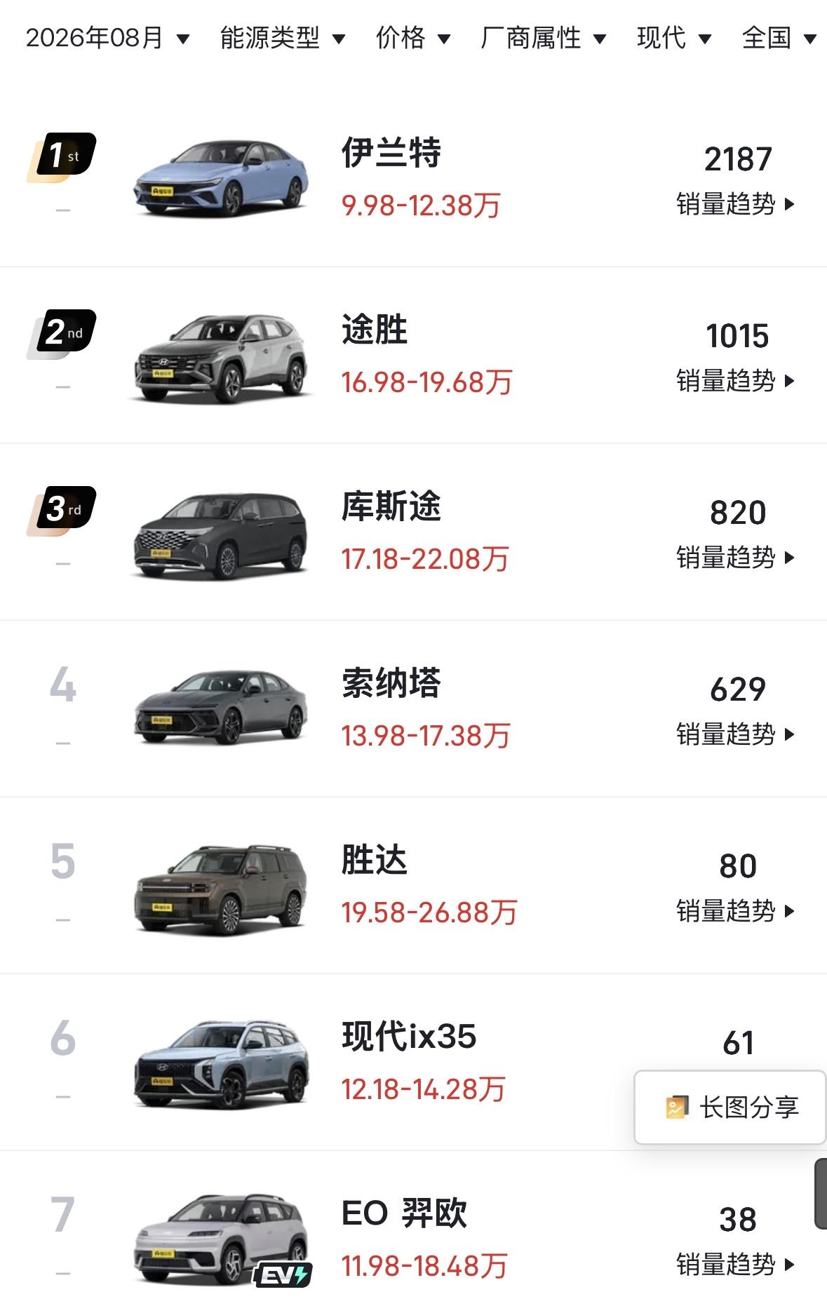 铃木走了
菲亚特走了
Jeep 讴歌 三菱也走了
现在连现代起亚的销量也岌岌可危