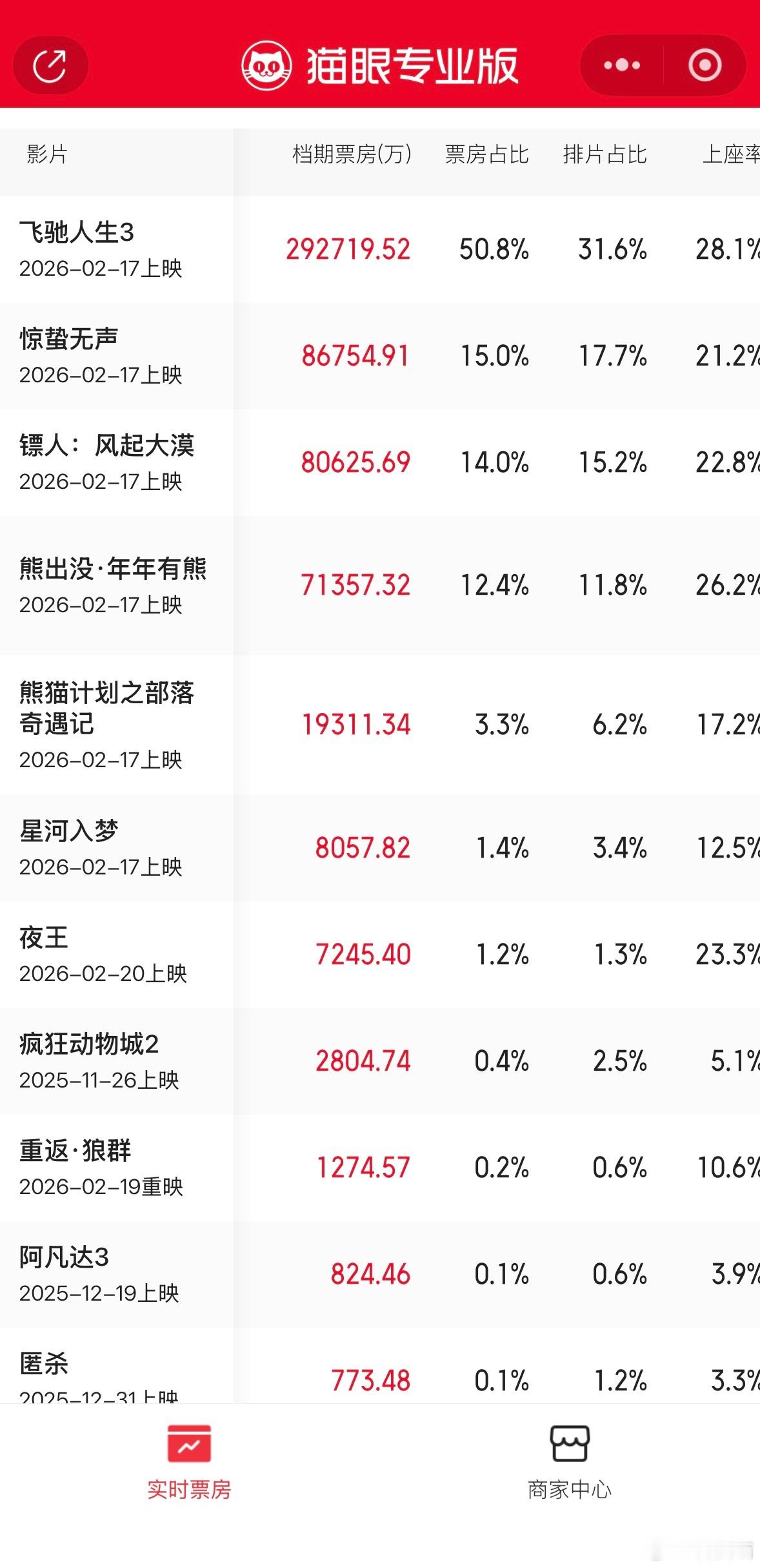 飞驰人生3春节档冠军《飞驰人生3》29.27亿元《惊蛰无声》8.68亿元《镖人：