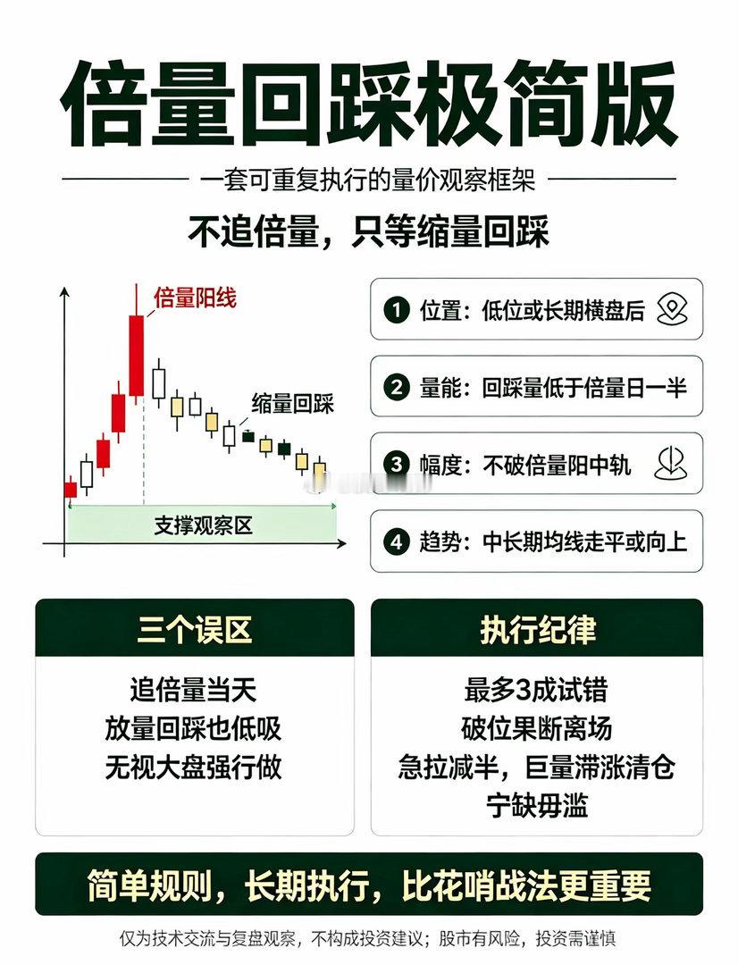 倍量回踩（稳定盈利的一套量价模式）炒股越久越明白：散户亏钱，不是学太少，是学太杂