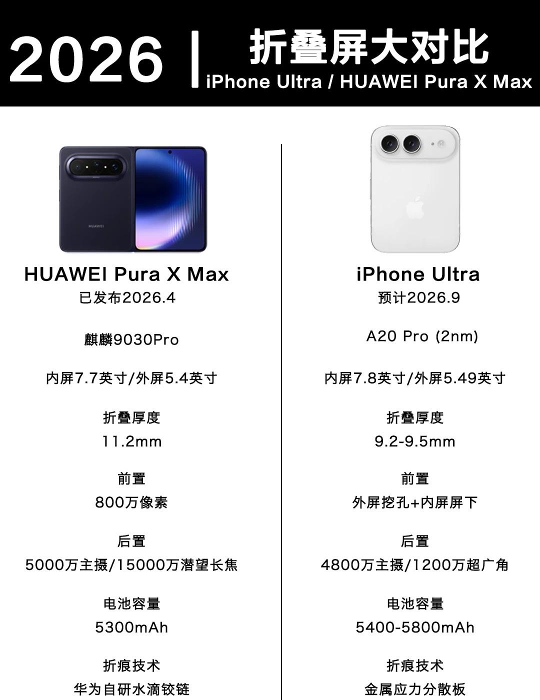 苹果首款折叠屏参数曝光，和华为比有胜算吗
折叠屏的尽头，是华为还是苹果？
麒麟 
