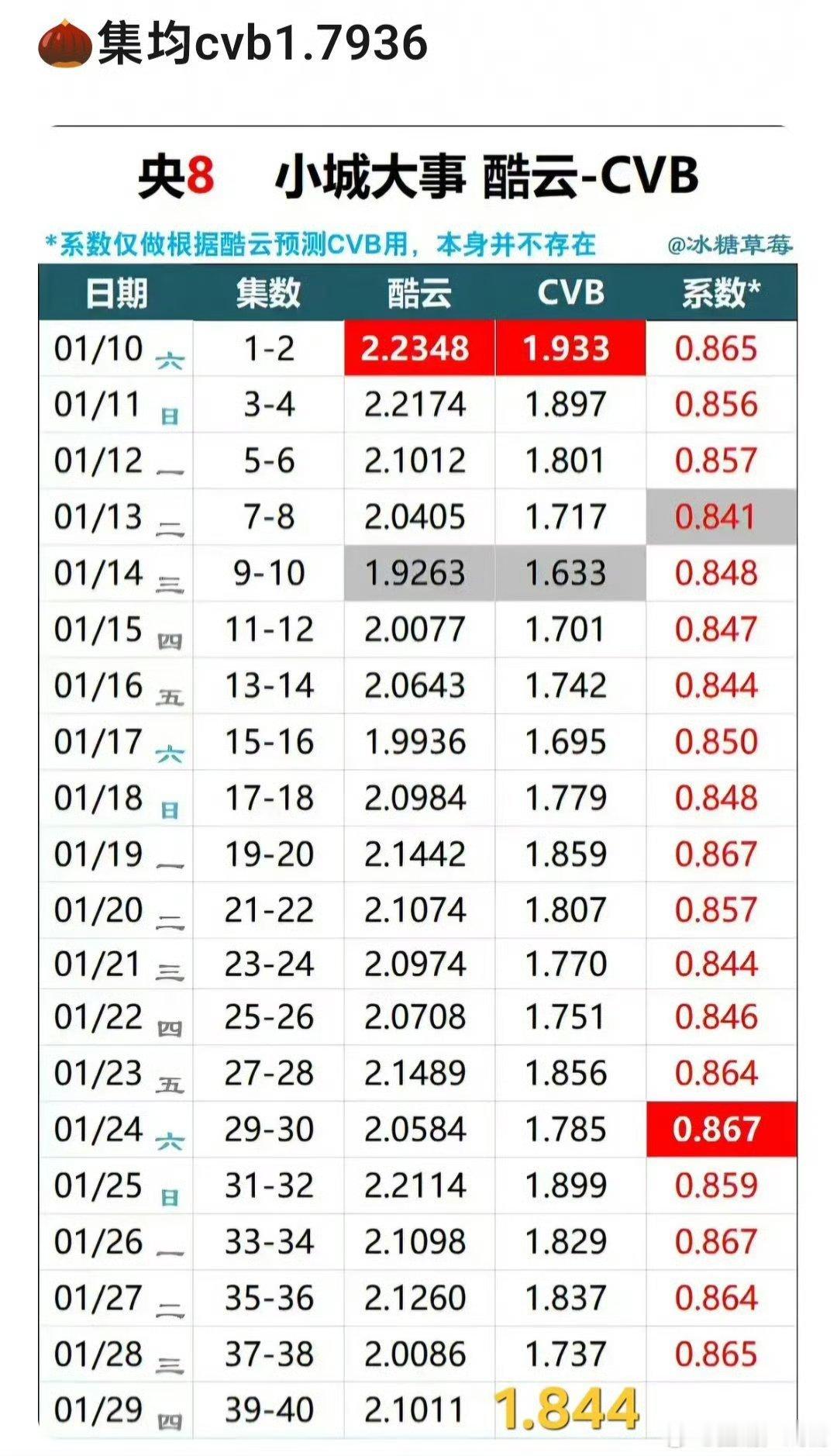 小城大城cvb最终＜1.8，猜猜高原剧多少