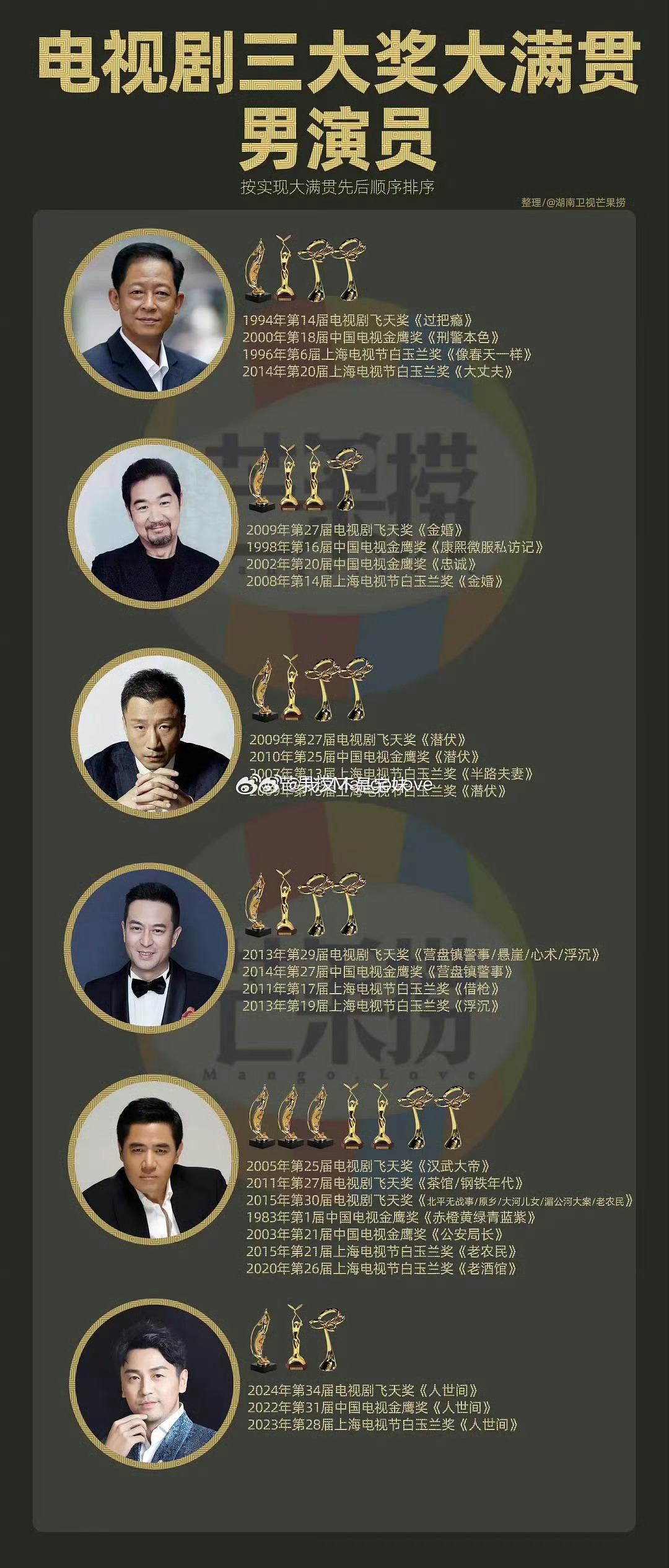 宋佳成为女演员第六位视后大满贯至此男女演员都有6个视帝/视后大满贯了 ​​​