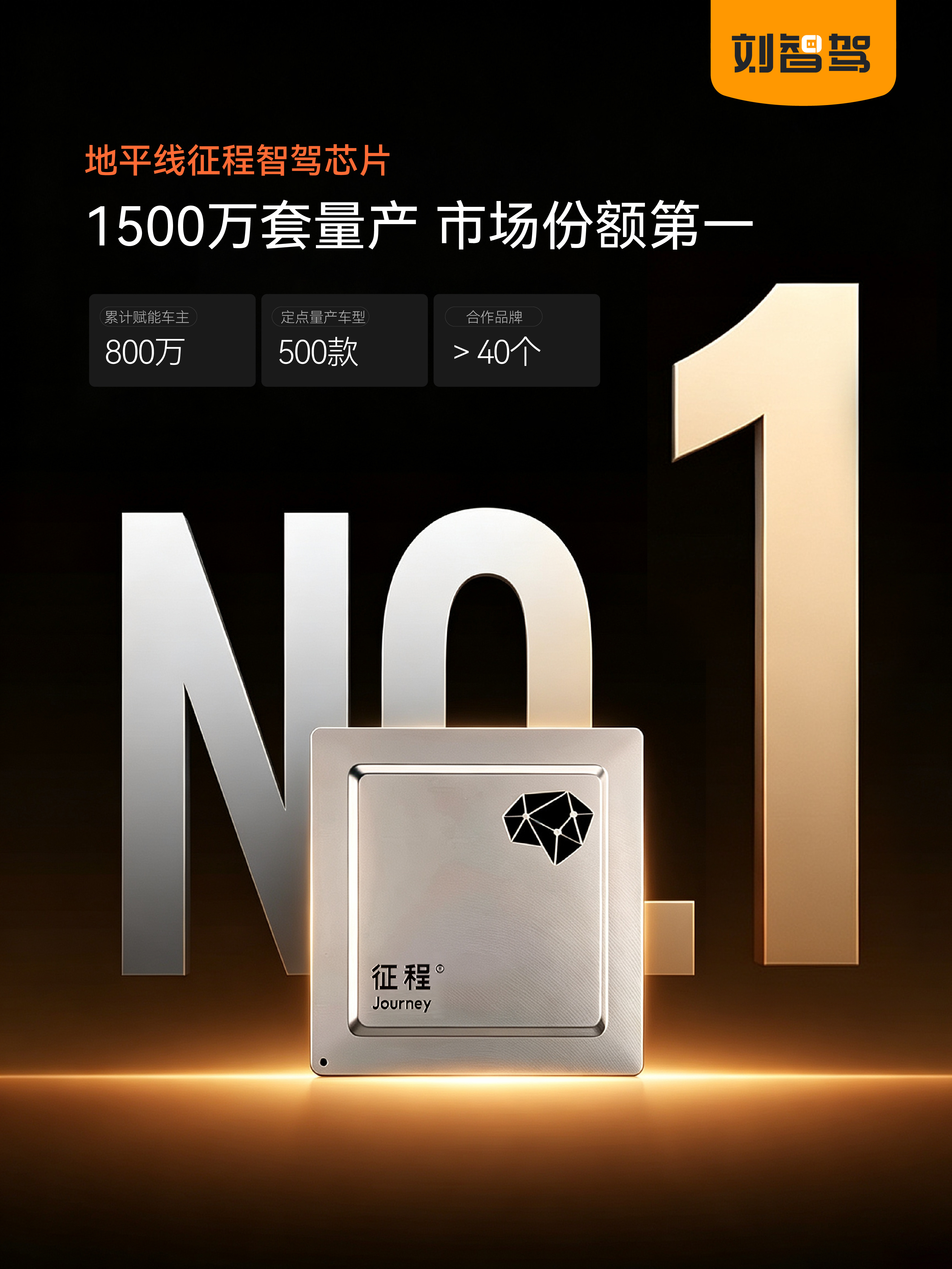 地平线征程智驾芯片量产突破1500万套市场份额达到第一产量大性价比高进一步推动了