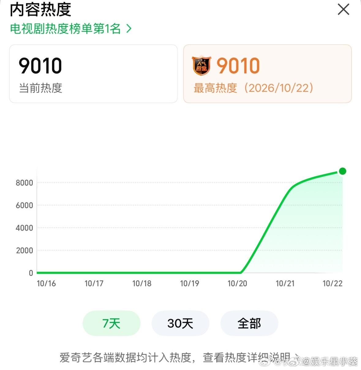小城良方热度破9000了 ！这才剧播第二天！终于有剧来救爱奇艺了 ​[666][