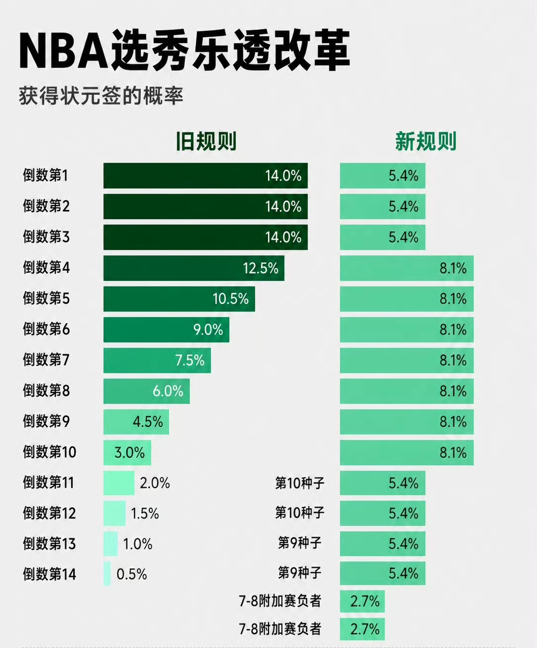 NBA公布反摆烂选秀改革方案一张图带你看懂新改革！允许大家可以摆烂，但不能太摆烂