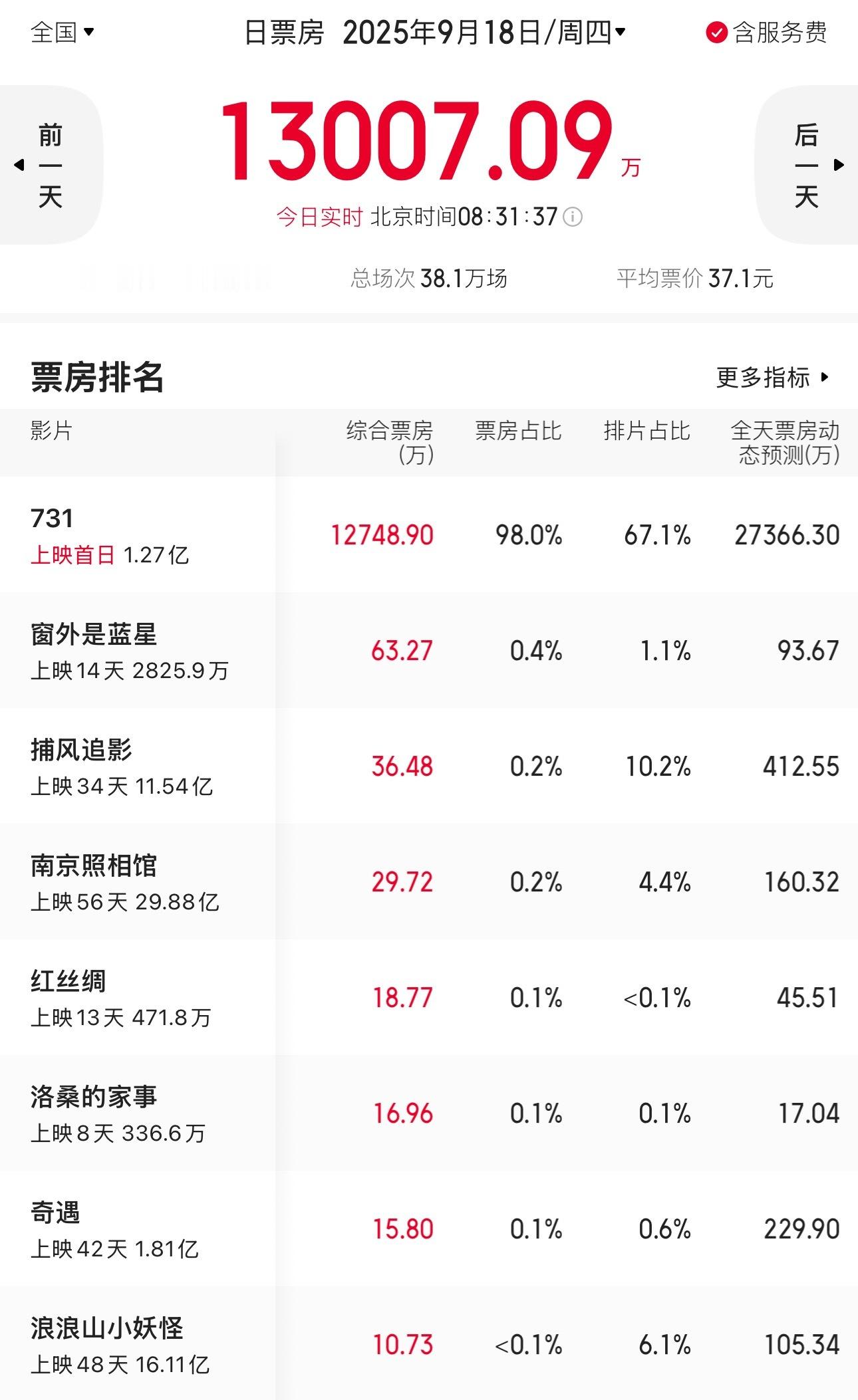 731今天首映，一大早已经卖了1个多亿了，国庆长假结束50亿没问题吧？ ​​​