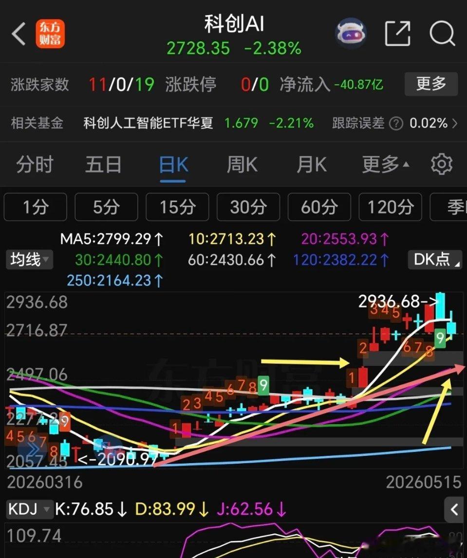 科创人工智能（科创AI）科创人工智能指数（950180）作为科技主线核心分支，短