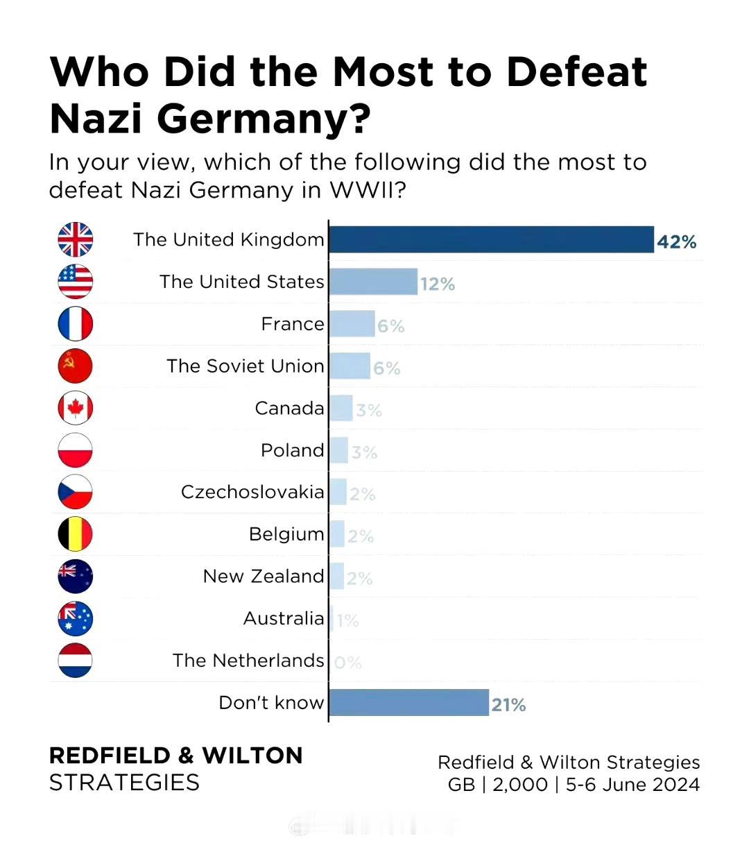 英国智库在英国做了一次问卷调查：谁对击败纳粹德国贡献更大？
第一名是英国[抠鼻]
