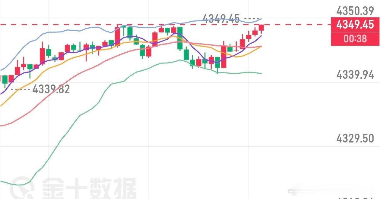 金价持续走震，晚间参考黄金现价4350附近空一波，止损56，目标看4310黄金策