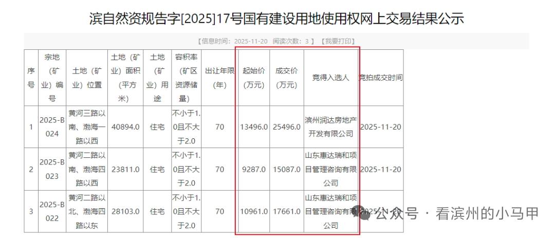 滨州3宗宅地高溢价拍下

2025年11月20日，山东滨州市滨城区北镇街道3宗国