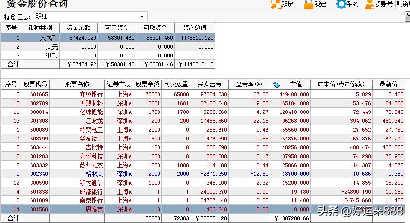 今天A股放量上涨，两市成交量再次突破三万亿，主要是美股芯片股在我们放假期间涨了很