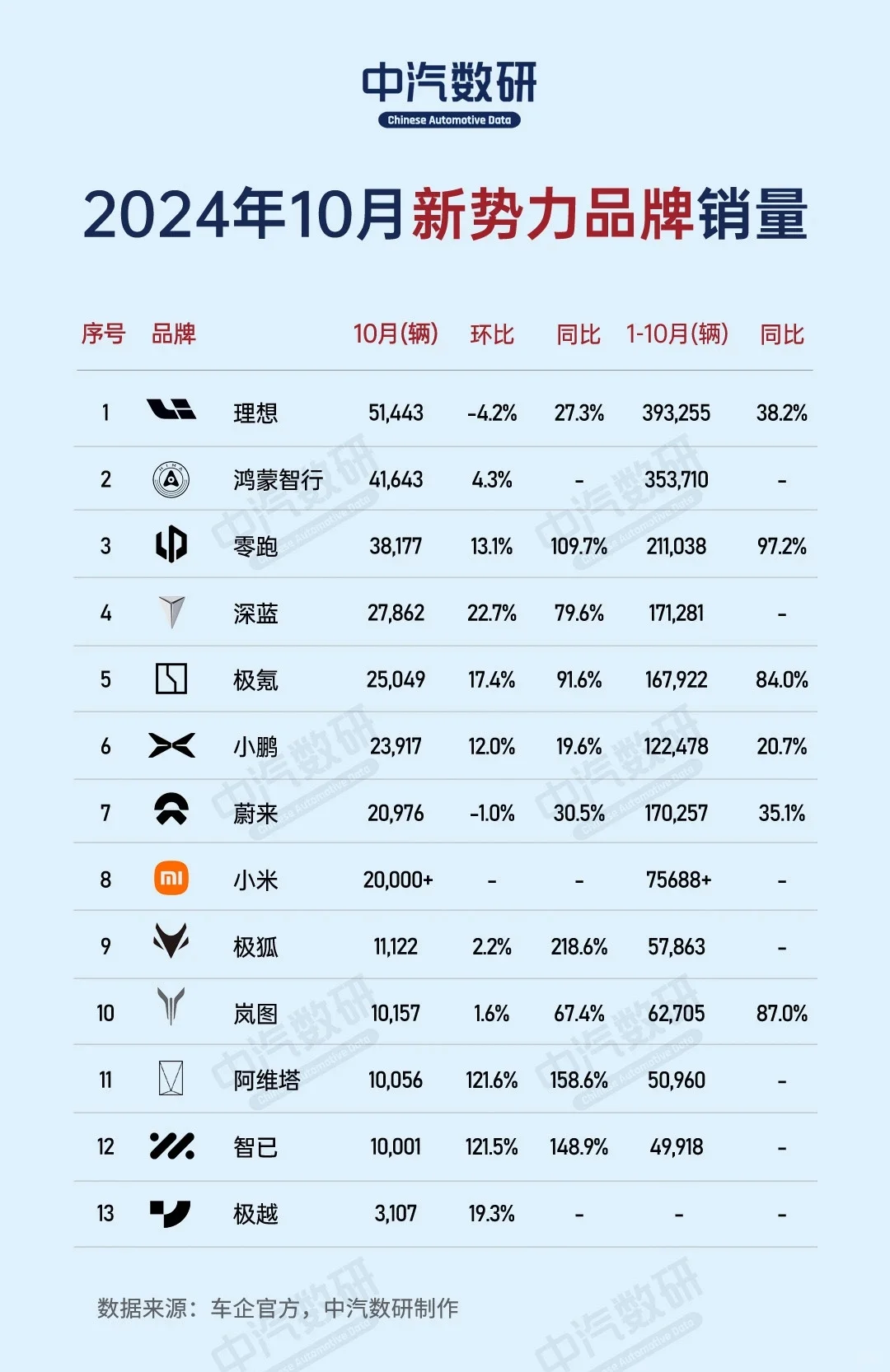 2024年10月新势力品牌销量排行