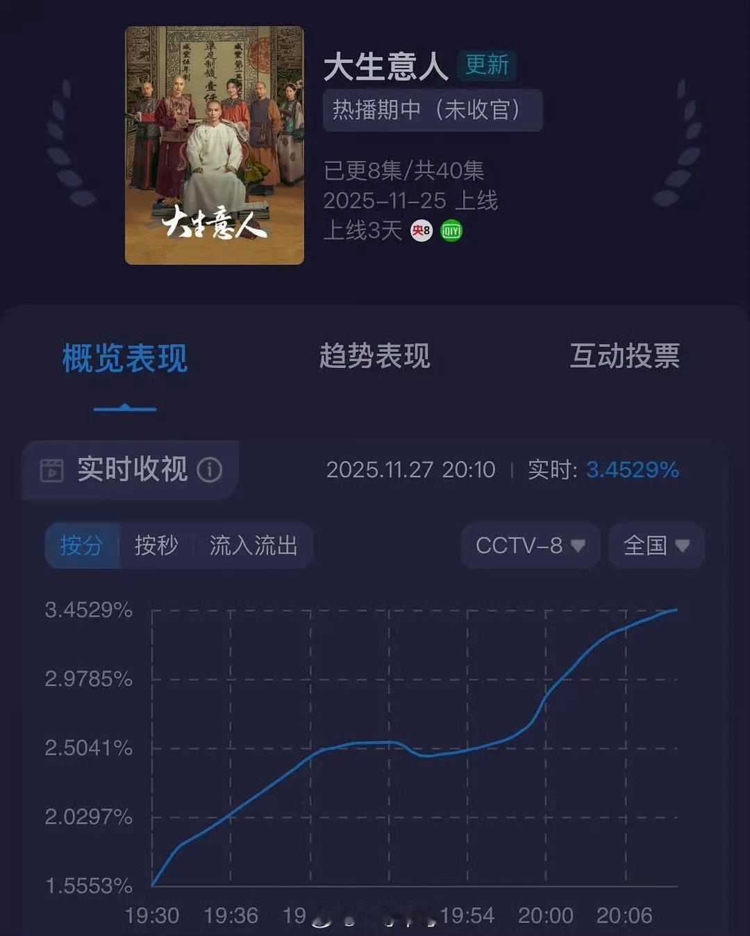 大生意人收视率新高陈晓大生意人收视率新高陈晓大生意人收视率新高，牛，