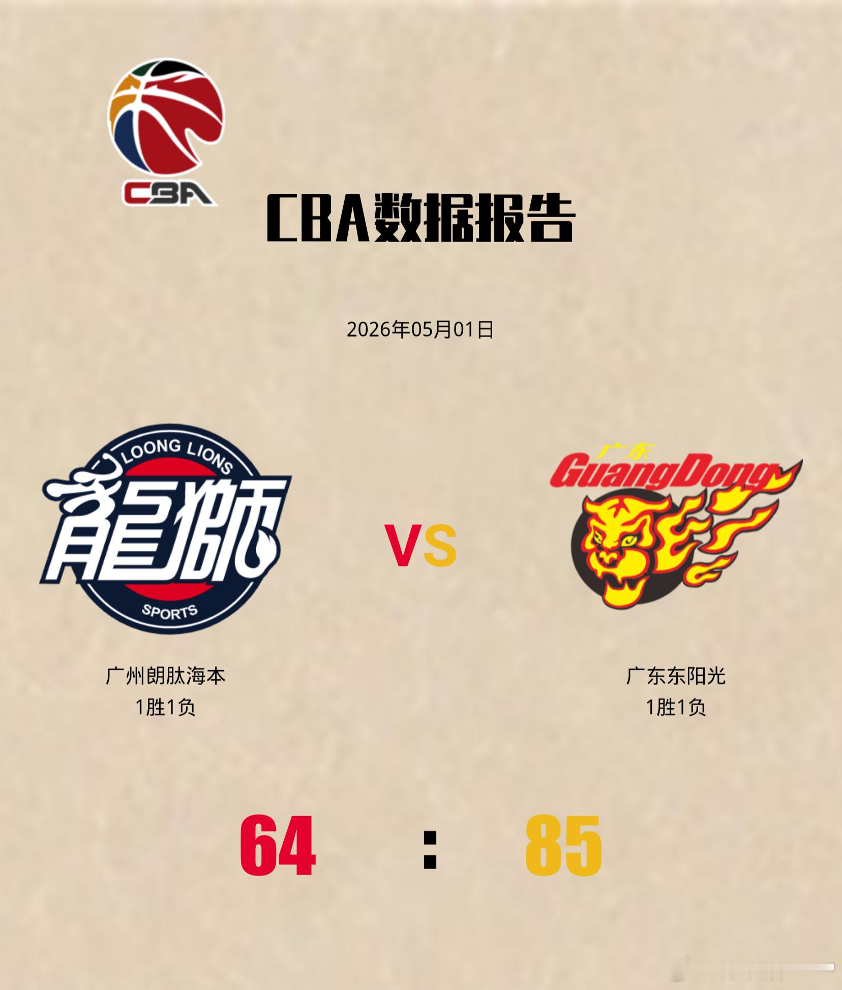 广东男篮21分大胜龙狮男篮。被逼入绝境的宏远男篮祭出标志性的高强度铁血逼抢防守，