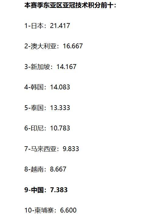 中超本赛季的亚冠技术积分再创记录！
随着中超四支球队亚冠集体出局，本赛季中超球队