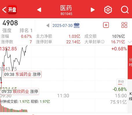 医药今天逆盘面继续走强，但是呢，发散的方向已经不仅仅是创新药，连中药、流通都轮了