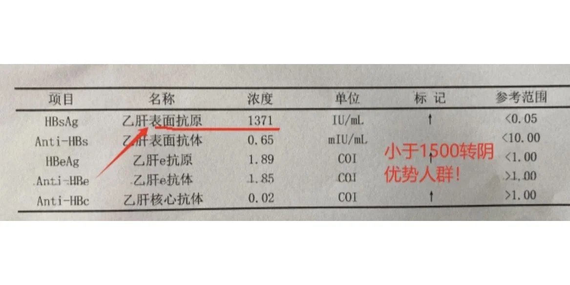 乙肝患者跨过这“三道坎”，转阴率能大大提升！ 第一道坎:乙肝表面抗原达...