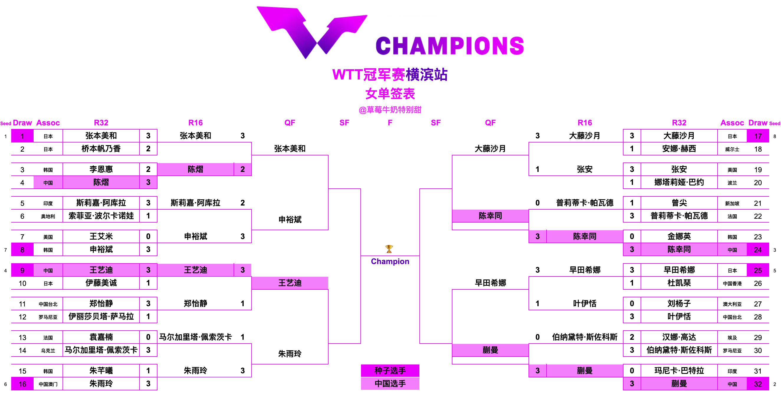WTT冠军赛横滨站丨女单八强张本美和🇯🇵VS申裕斌🇰🇷王艺迪🇨🇳VS