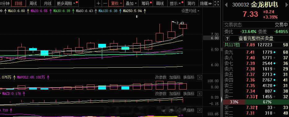 消费电子 小波段一个作业#A股[超话]##湖人终于赢快船了# ​​​