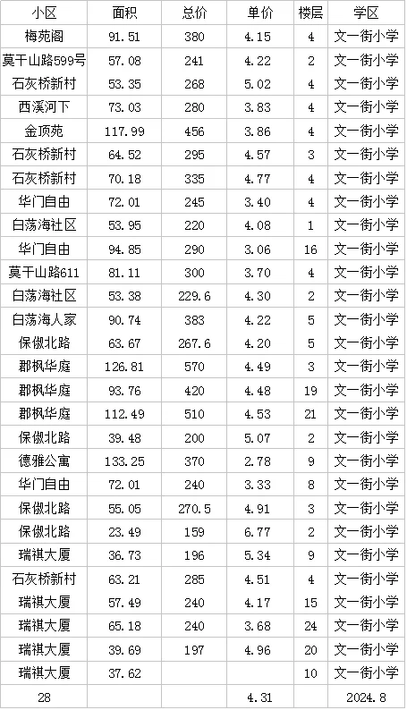 十三中四小保俶塔8月数据分享