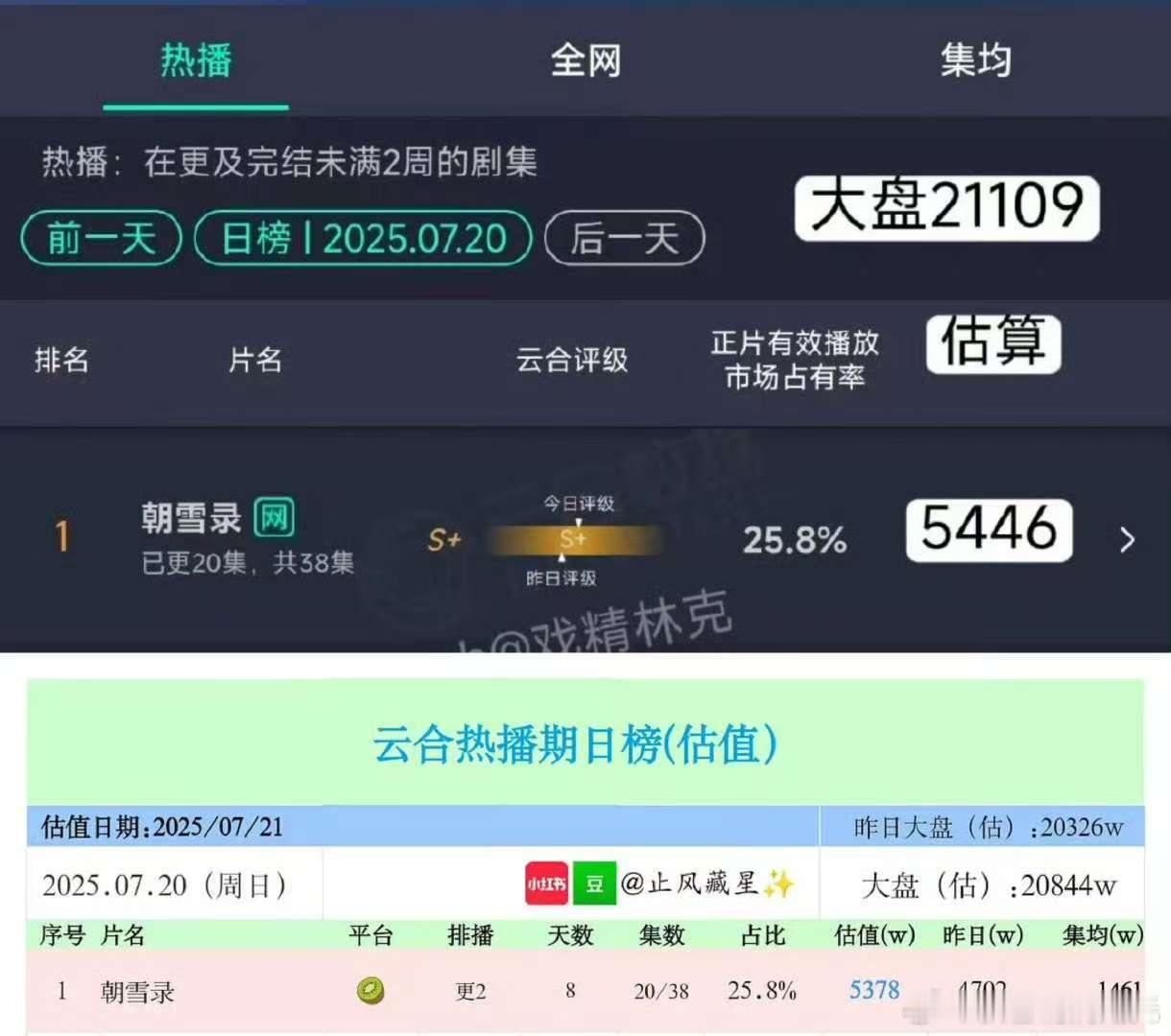 朝雪录单日云合预估破5000W了，这部剧极大可能成为小黑马了 ​​​