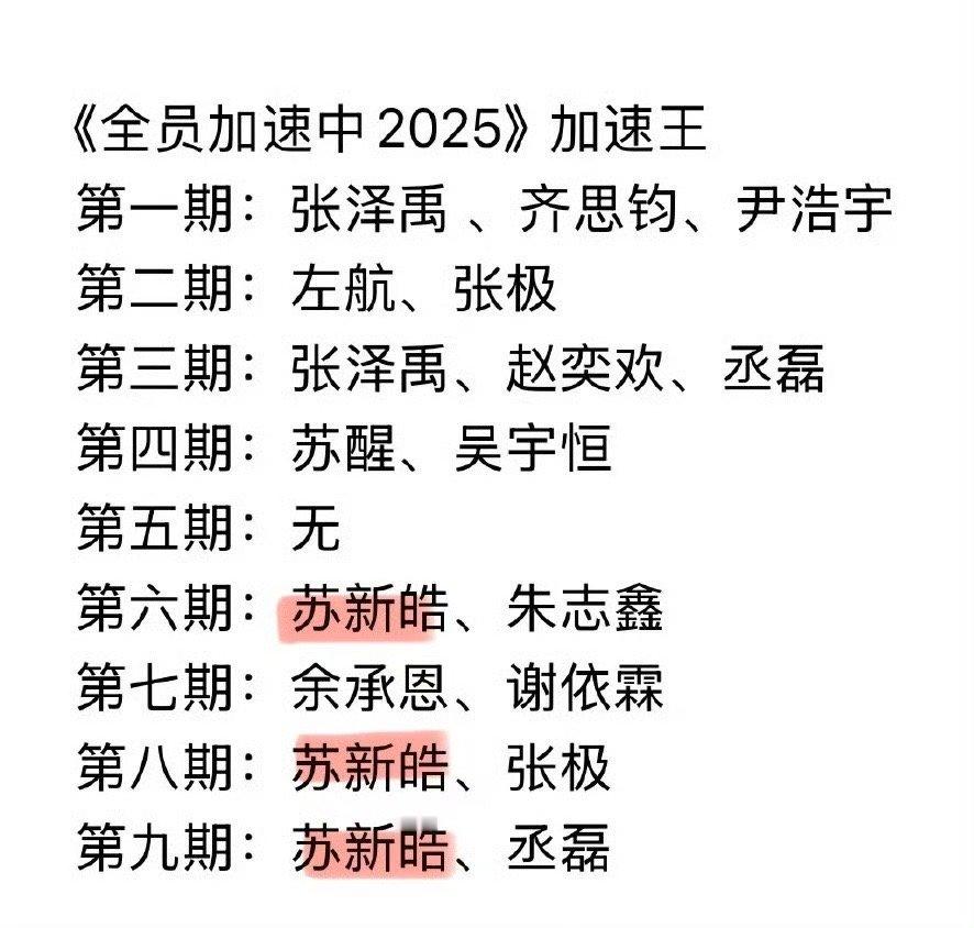 苏新皓 加速王 果然可以永远相信苏新皓在节目中带来的精彩表现，这不又成功成为加速