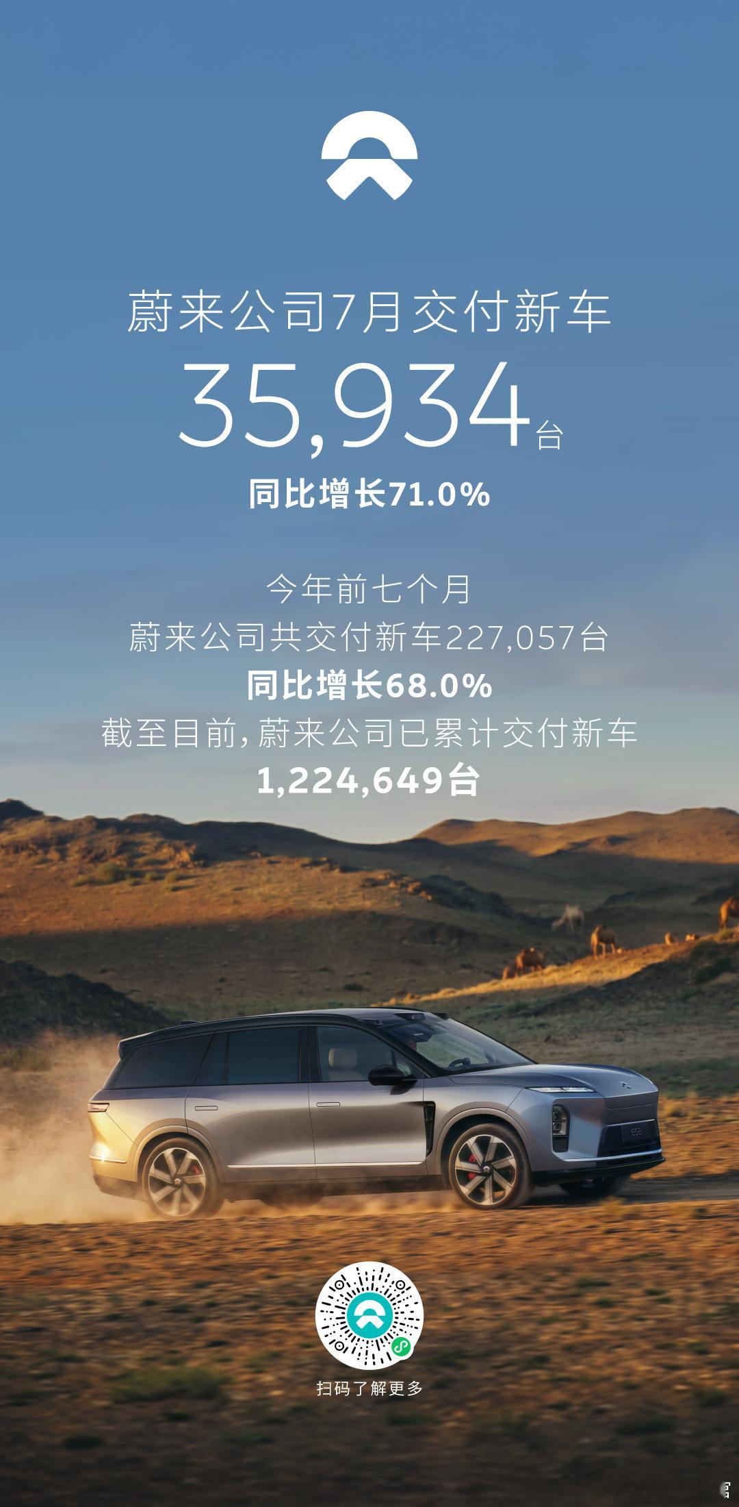 蔚来7月交付新车35,934台，同比增长71.0%全新ES8的贡献依然显著，光这