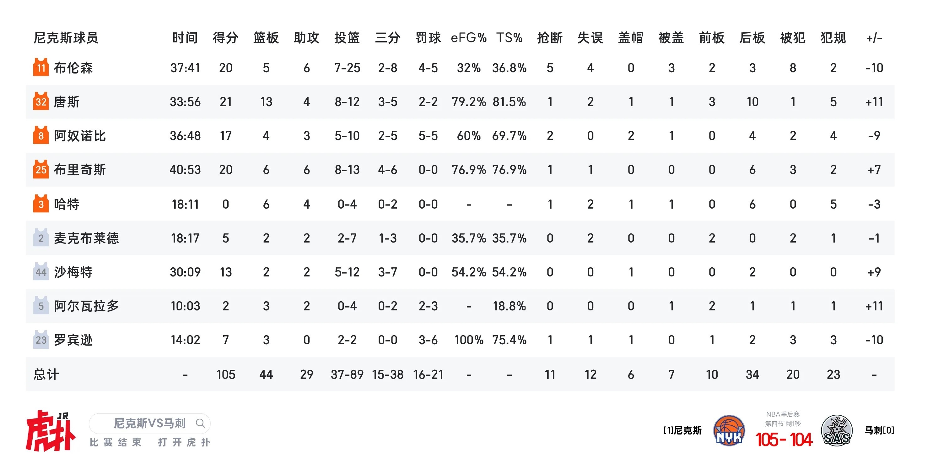 卧槽，尼克斯赢了！大比分2-0领先马刺！文班亚马最后时刻致命失误+绝杀不中！NB