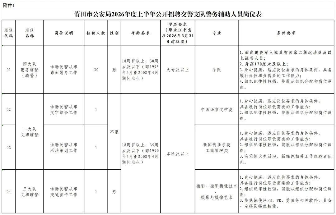 莆田👮‍♂️辅警招33人！年薪6-8w！

🔹单位名称: 莆田市公安局交通管