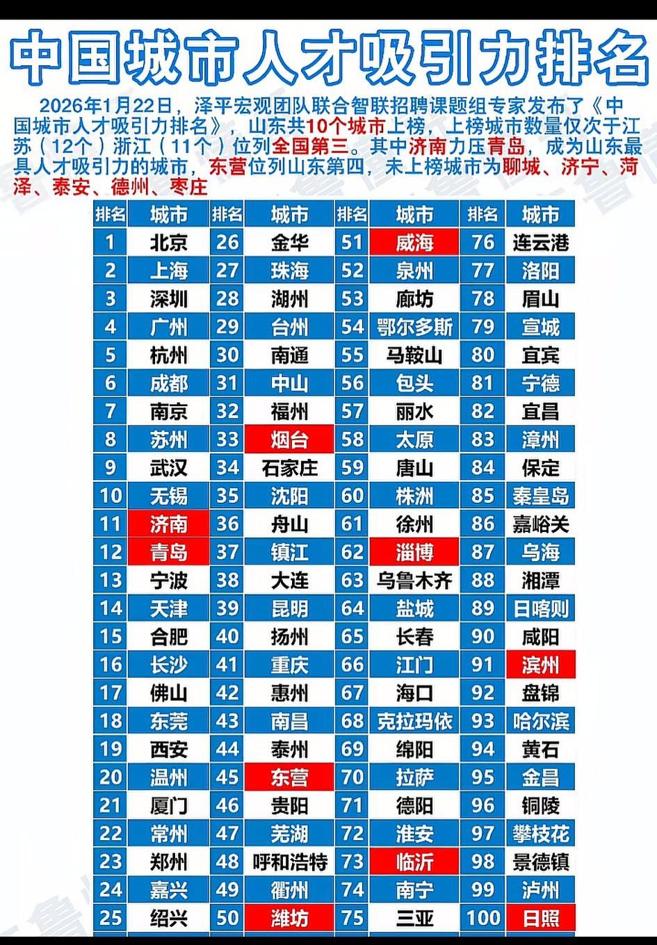 山东为啥这么吸引人才？
   山东10城入选中国城市人才吸引力榜单，[心]数量居