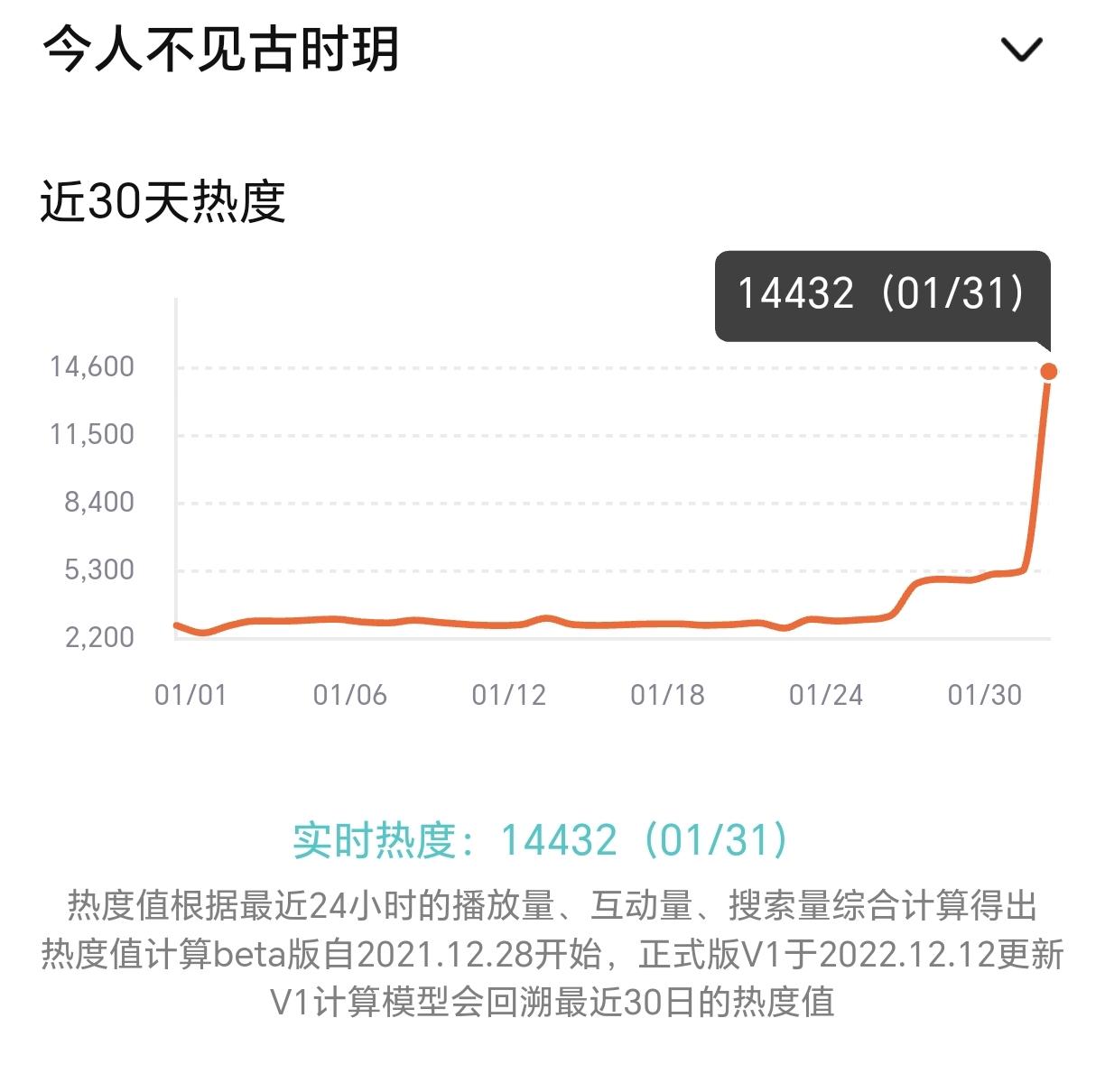 祝贺《今人不见古时玥》开播七小时热度破1.4万！鲁照华 @鲁照华 @于正