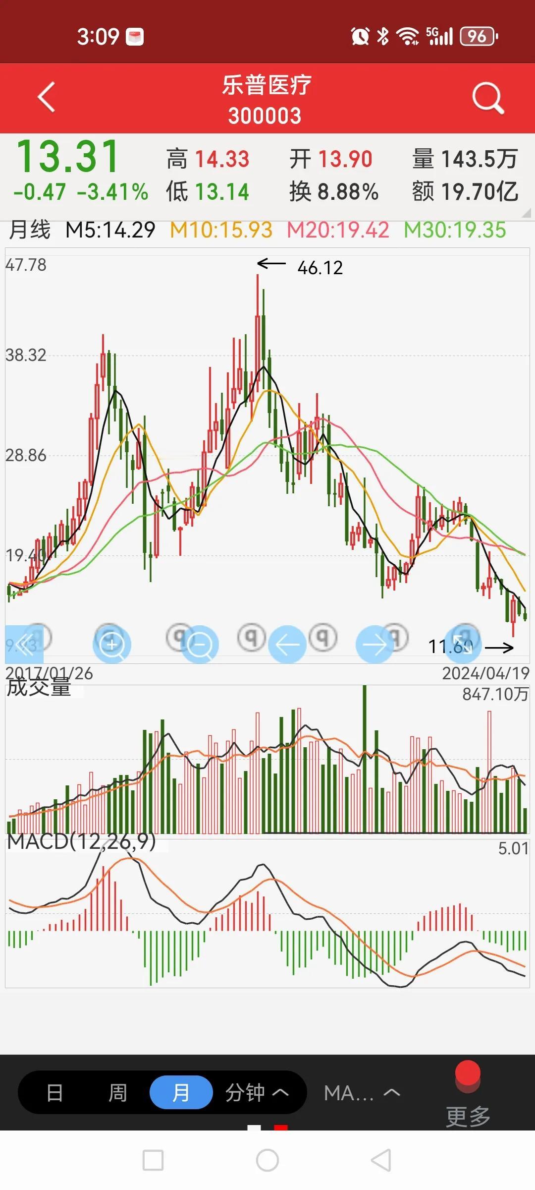 乐普医疗业绩下滑，下周一挨闷棒。年报业绩每股利润0.68元，同比下降42.97%