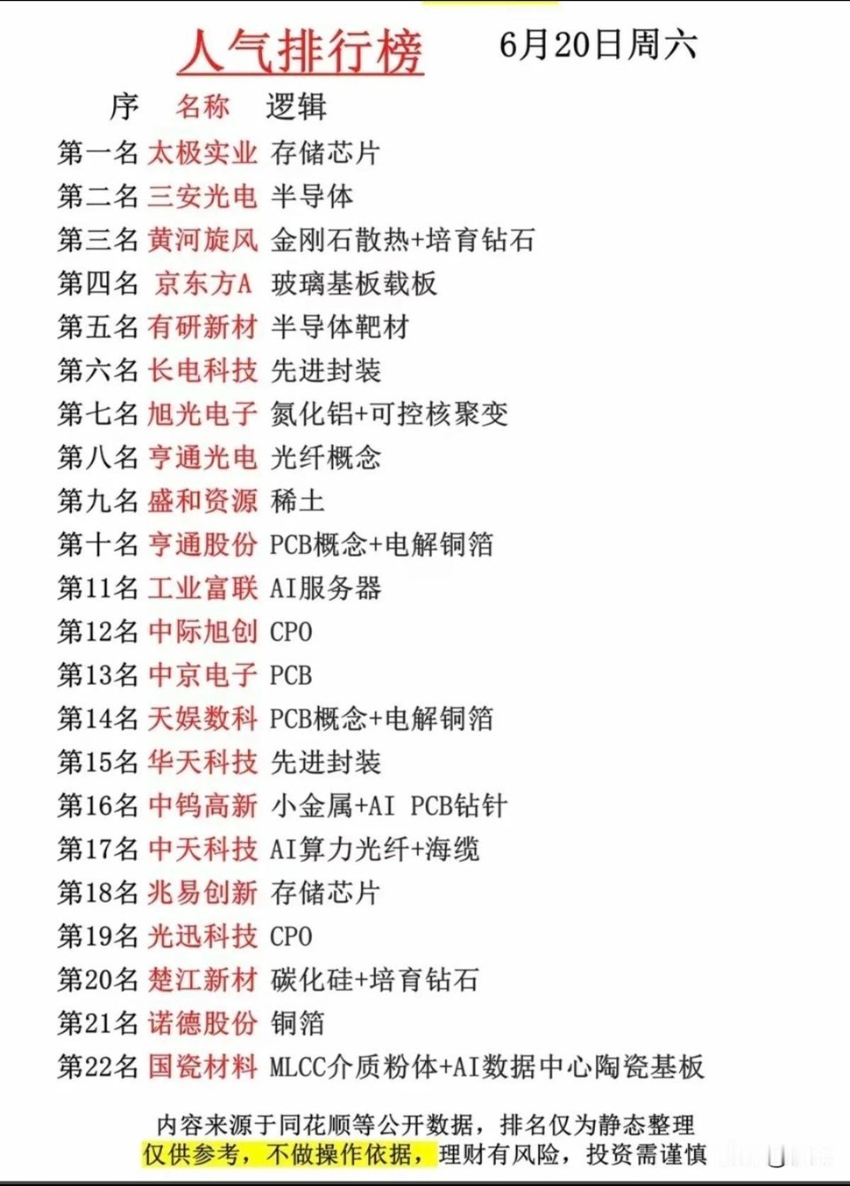 算力新材料双线走强！6.20周末人气榜22只核心个股全梳理！6月20日周末人气榜