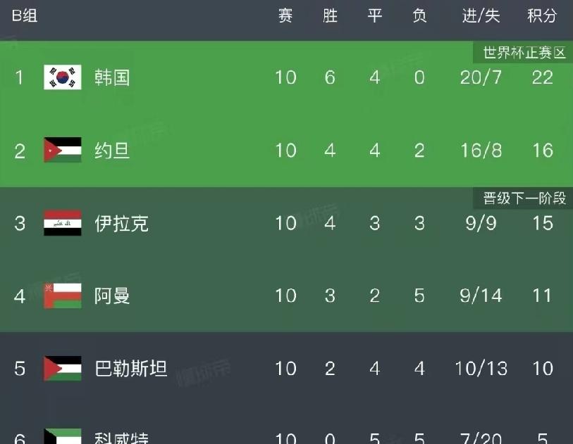 约旦进了世界杯，不是运气，是真踢出来的。

2026年6月18日，这事早定下了，