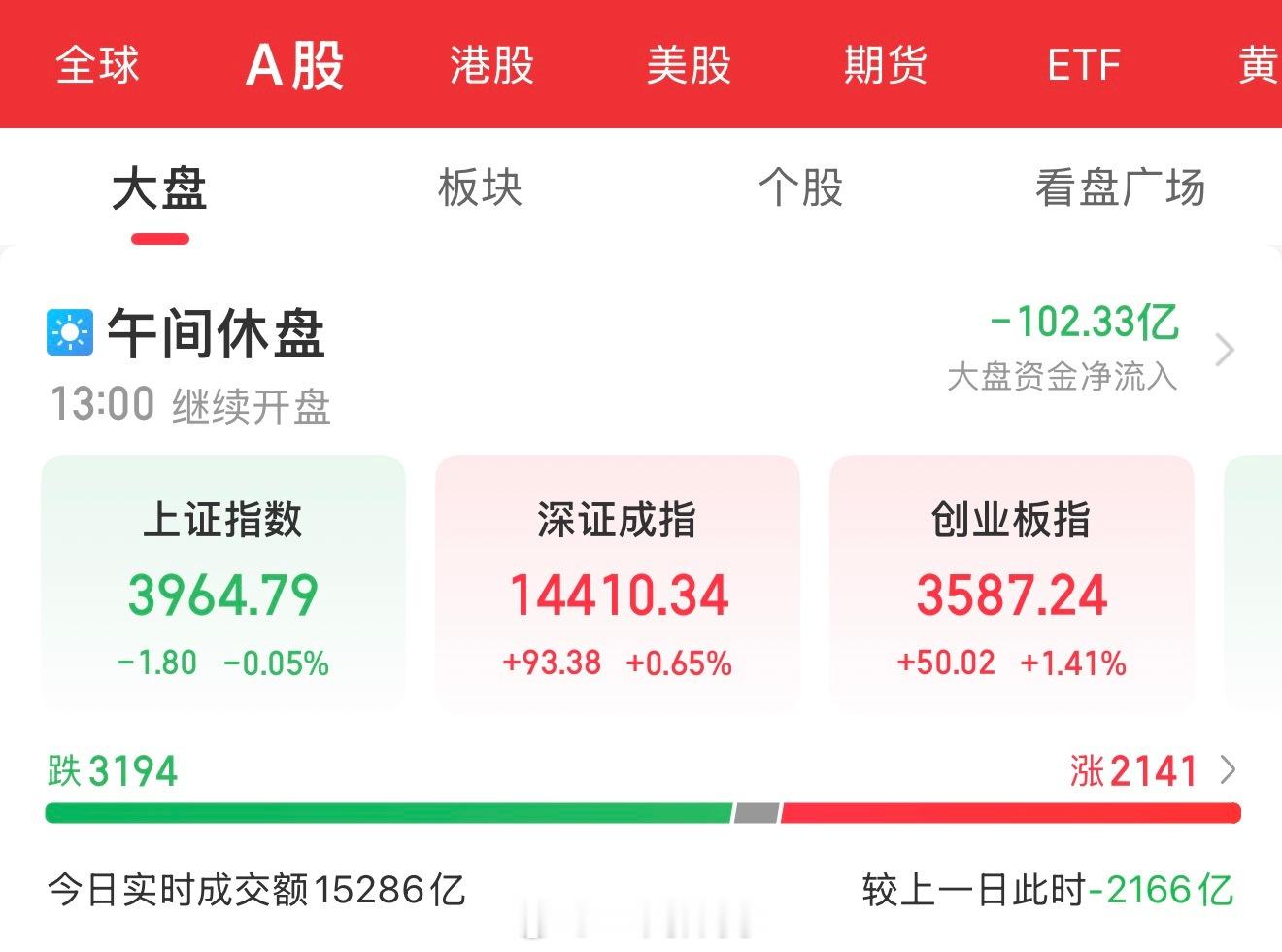 【8月11日午盘总结】📊📊 指数表现A股三大指数早盘涨跌互现，沪指微跌，创业