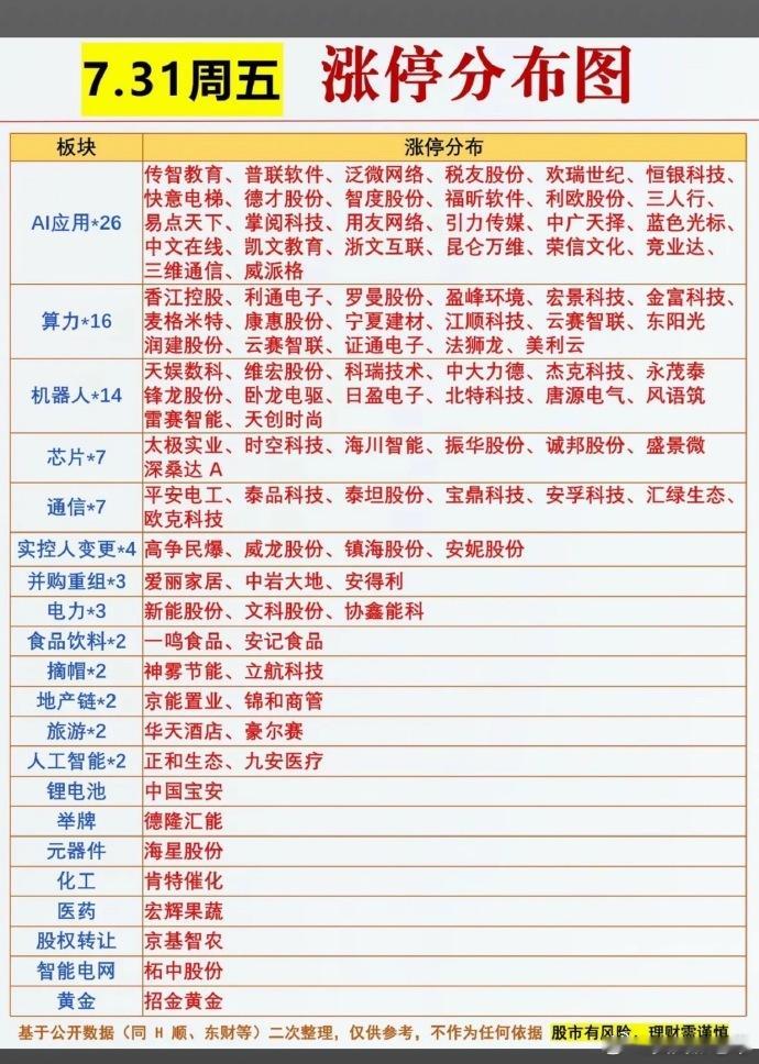一图看懂涨停板块脉络，理清盘面资金主攻方向！7月31日涨停榜单蕴藏不少市场信号，