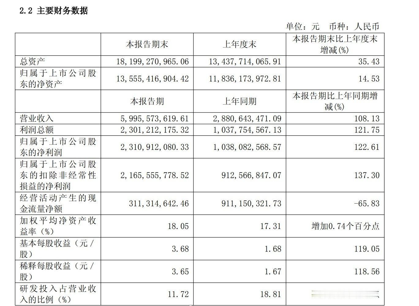 寒武纪上半年净利润23.11亿寒武纪上半年财报8月7日晚间，国产AI算力芯片龙头