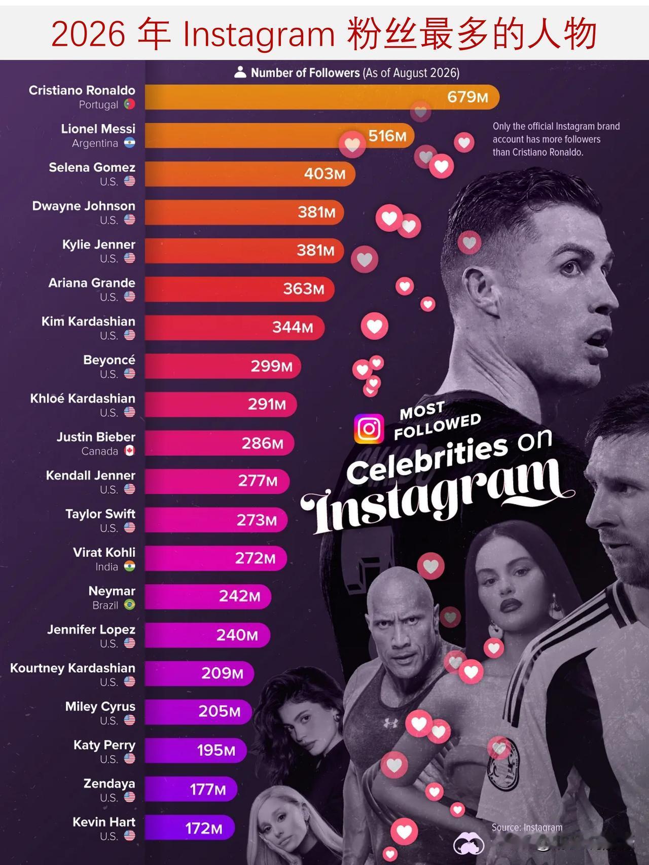 2026年Instagram平台上粉丝榜：C 罗稳居榜首，梅西创下史上最高点赞纪