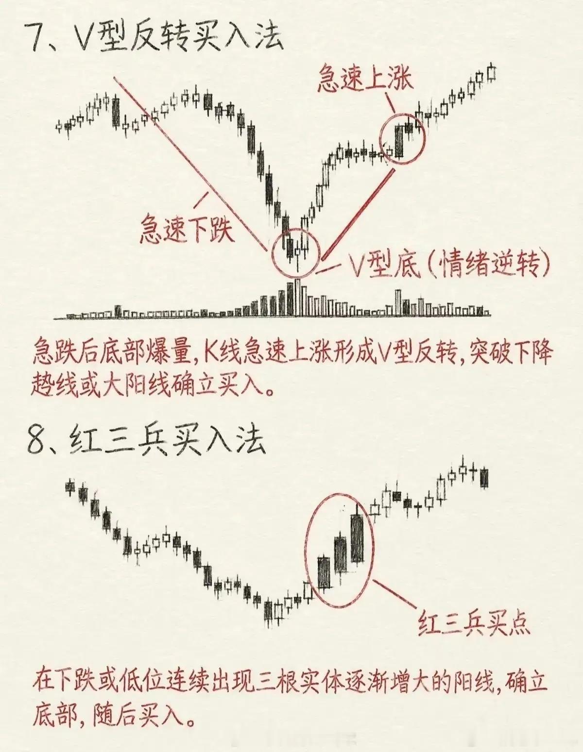 股票交易判断股价走势形态很关键，8种经典底部买入形态，看懂少走弯路。值得收藏。 