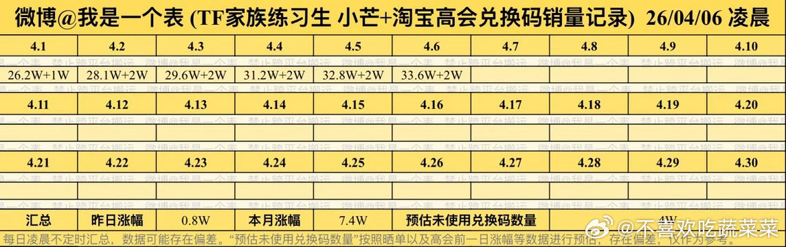 昨天热闹了一天 高会兑换码销量2w