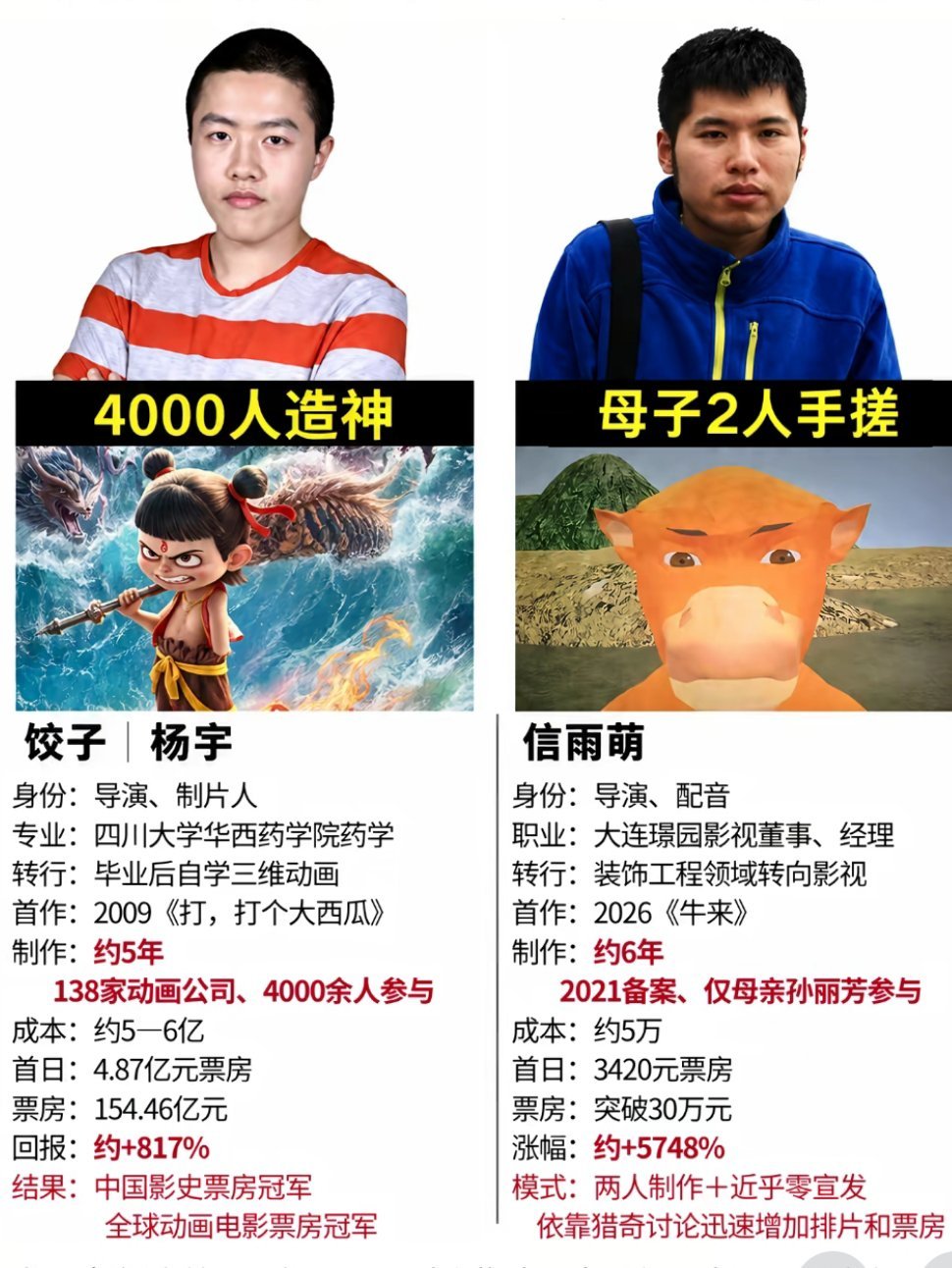 牛来片方票房分账已达120万¹ 事实证明人民群众的观影需求客观存在。但很多电影太