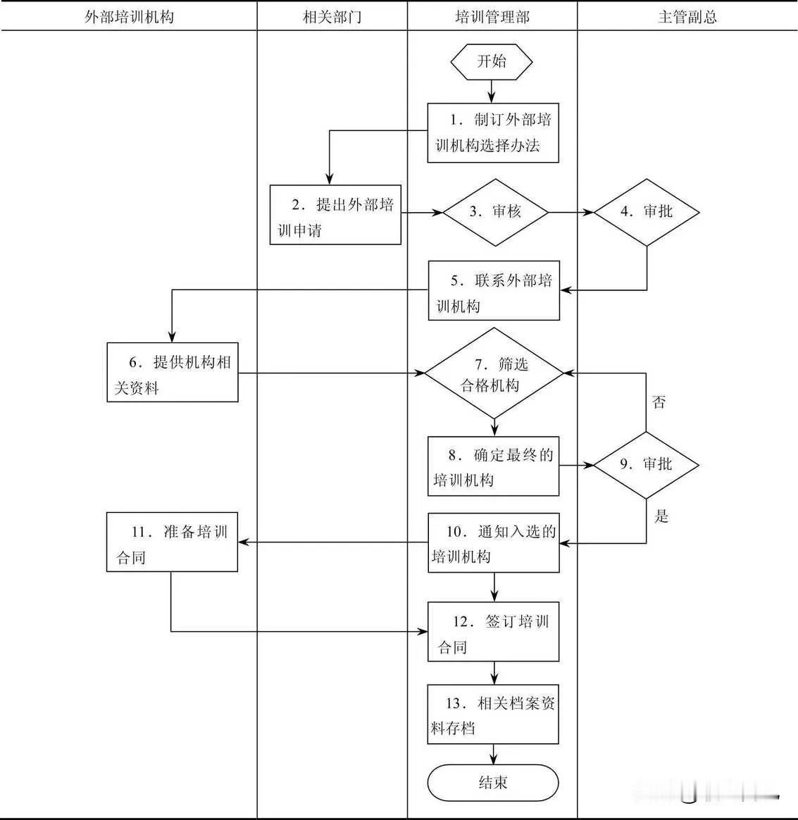 外部培训机构选择流程