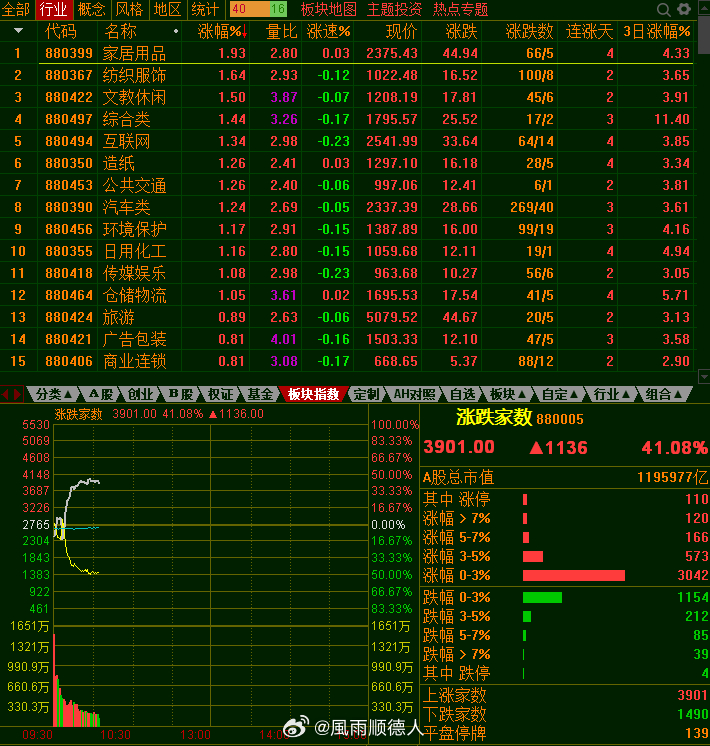 第一半小时成交1.25万亿，由于一个新闻，作者用了产能过剩来描述算力卡，导致今天
