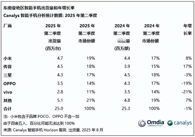 东南亚智能手机市场第二季度出货量小米超过传音了 ​​​