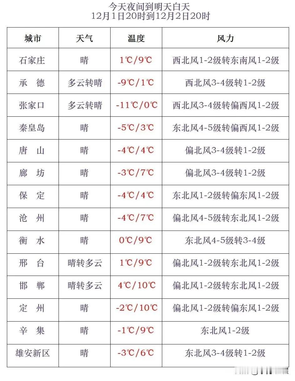 河北省气象台2024年12月1日17时发布天气预报：
      今天傍晚到夜间