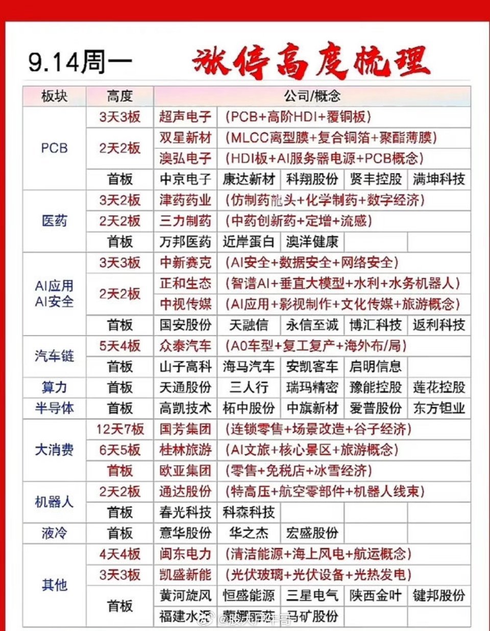 周一涨停结构看得很清楚，PCB板块走出强梯队，超声电子站稳高位，双星新材、澳弘电