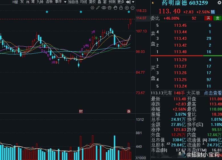 药明康德还是一如既往的冲，节奏很稳，大肉在嘴了，宝子们！有没有兴趣抄作业啊！ 