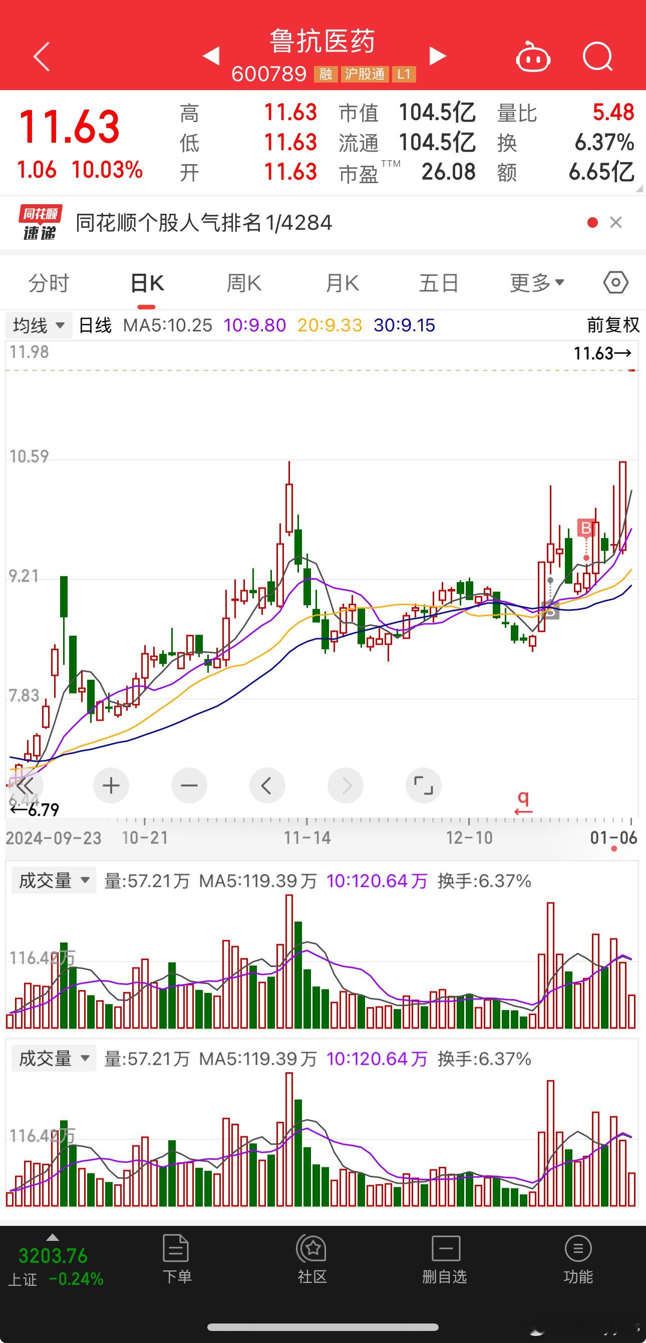 没有意外，最靓的仔$鲁抗医药 sh600789$ 