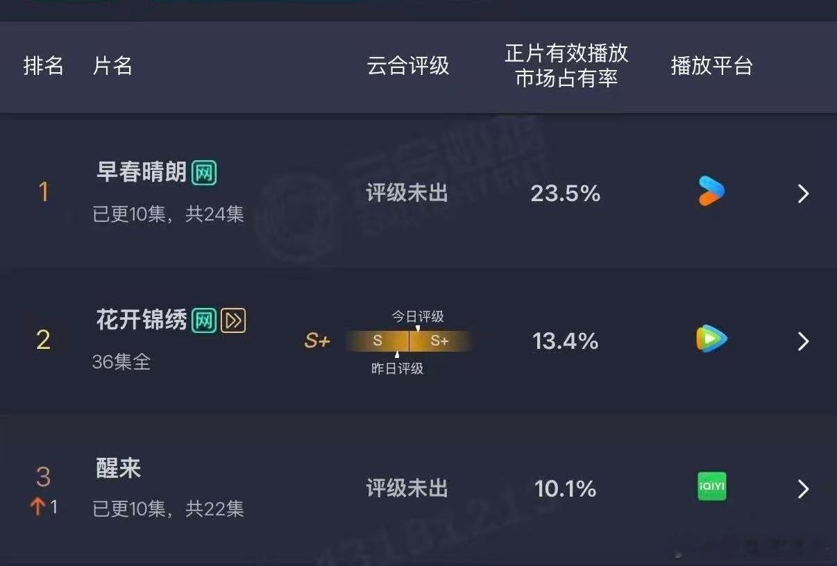 早春晴朗云合23.5%，涨幅好厉害……整个八月👖一直在笑 ​​​